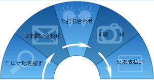 ロケ地の探し方フローチャート